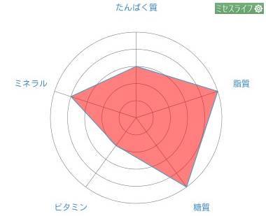 たらこパスタの栄養バランス