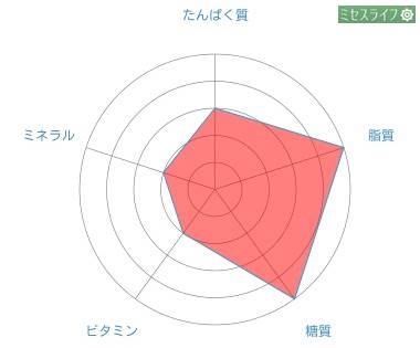 お好み焼きの栄養バランス